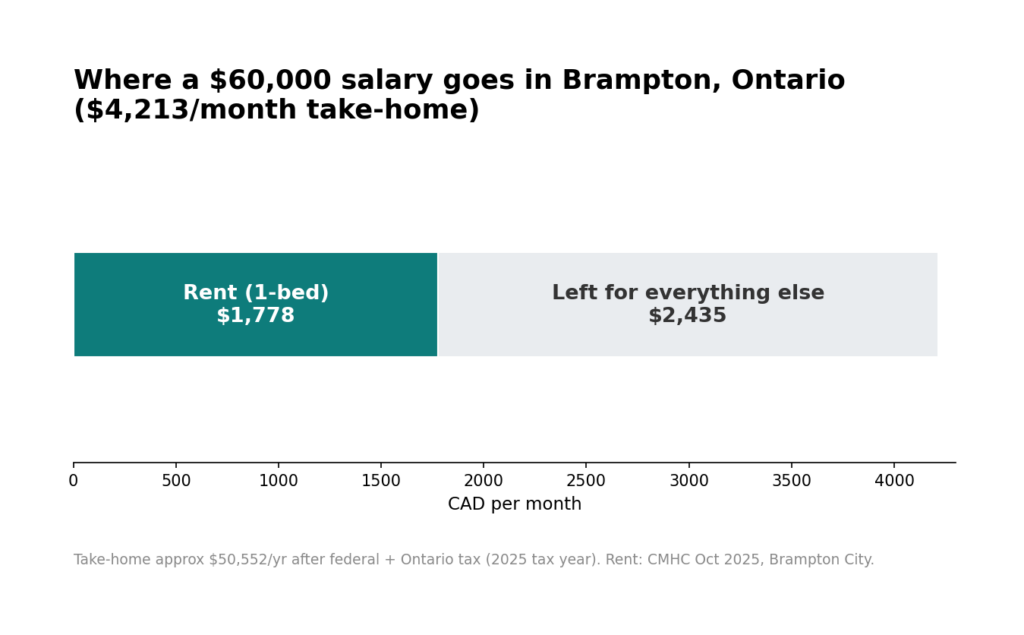 Monthly budget split: $1,778 average 1-bedroom rent vs $2,435 remaining from $4,213 take-home pay in Brampton