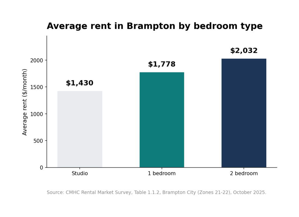 Average rent in Brampton by bedroom type, CMHC October 2025