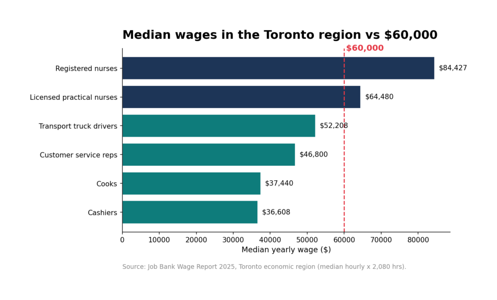Median yearly wages for common jobs in the Toronto region vs $60,000, Job Bank 2025