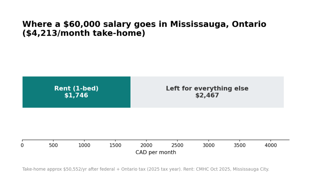 Monthly budget split: $1,746 average 1-bedroom rent vs $2,467 remaining from $4,213 take-home pay in Mississauga