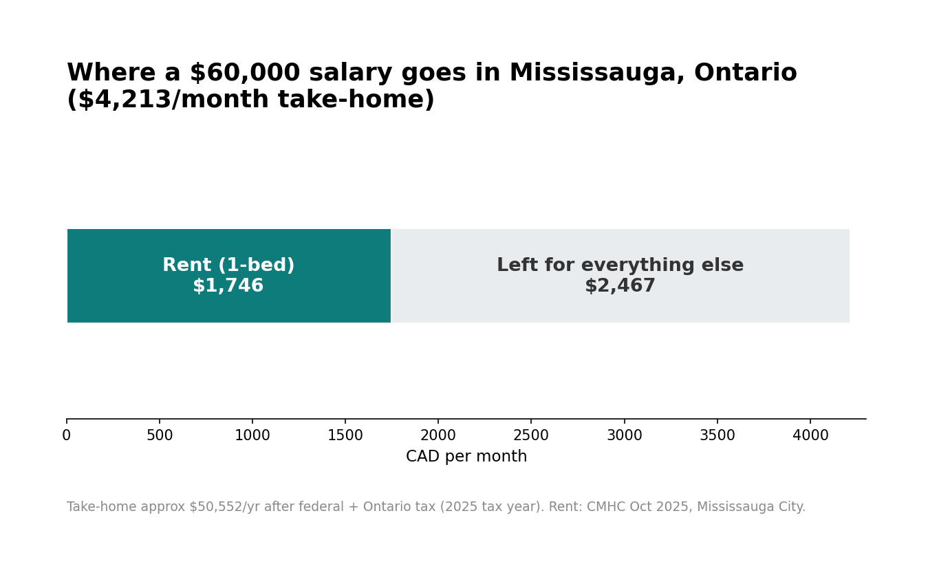 Is $60,000 Enough to Live in Mississauga? (October 2026 Data)