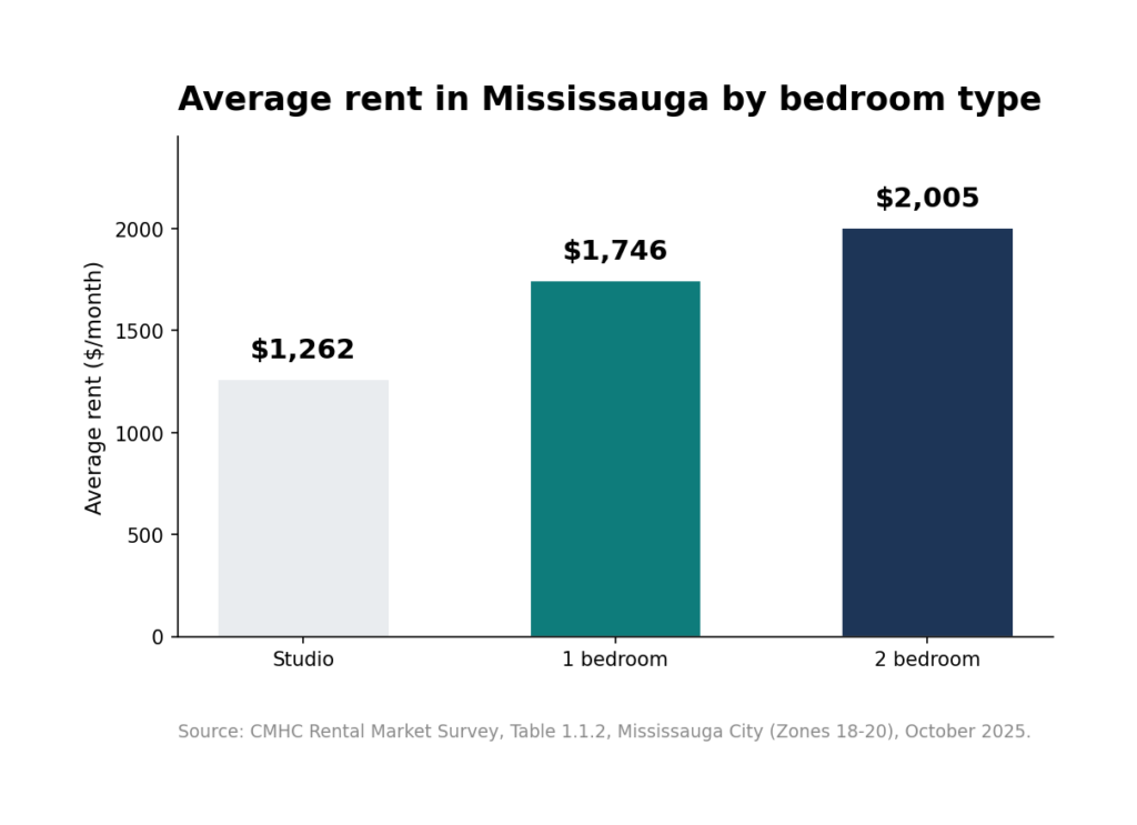 Average rent in Mississauga by bedroom type, CMHC October 2025