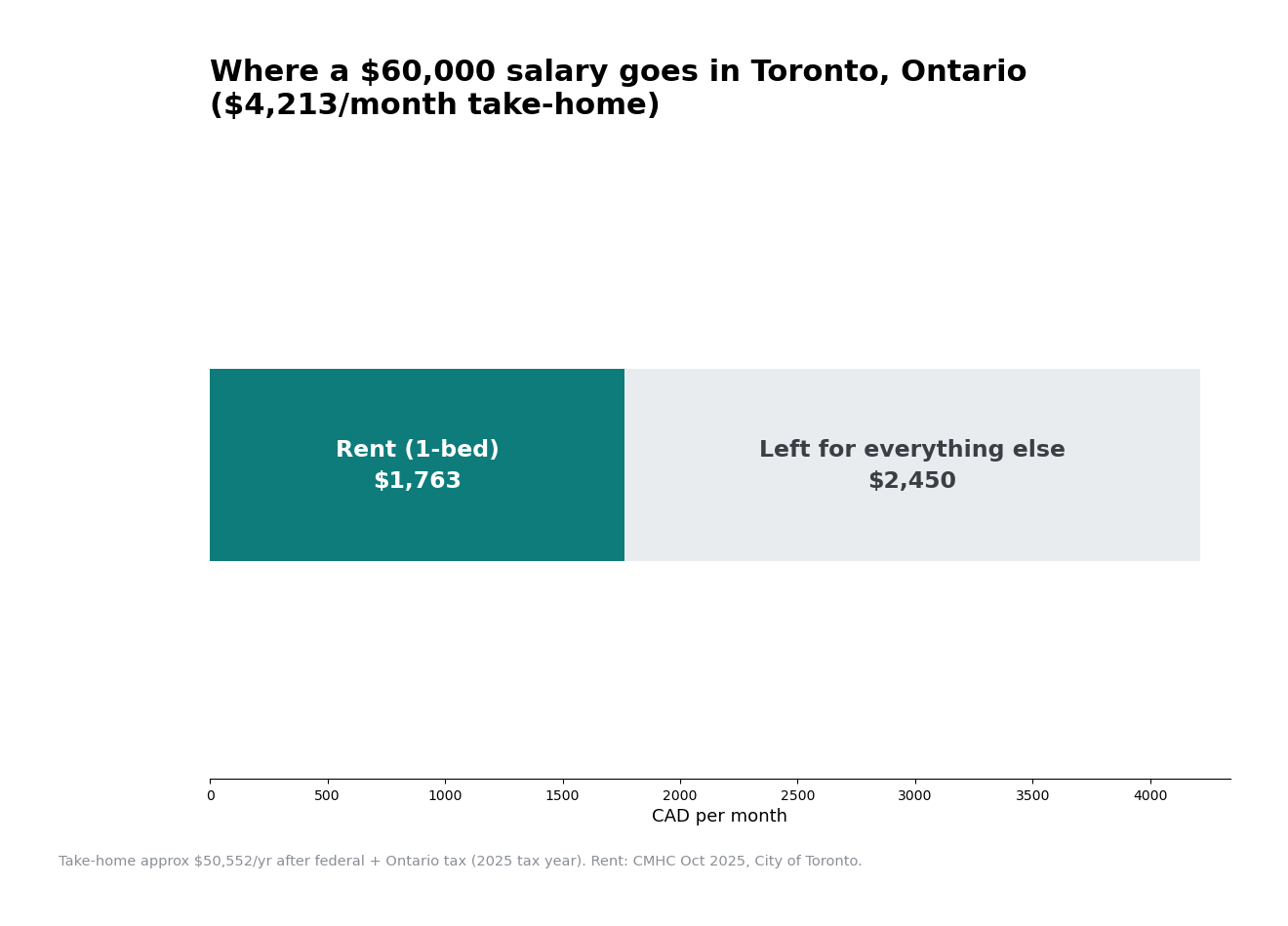 Is $60,000 Enough to Live in Toronto? (October 2026 Data)