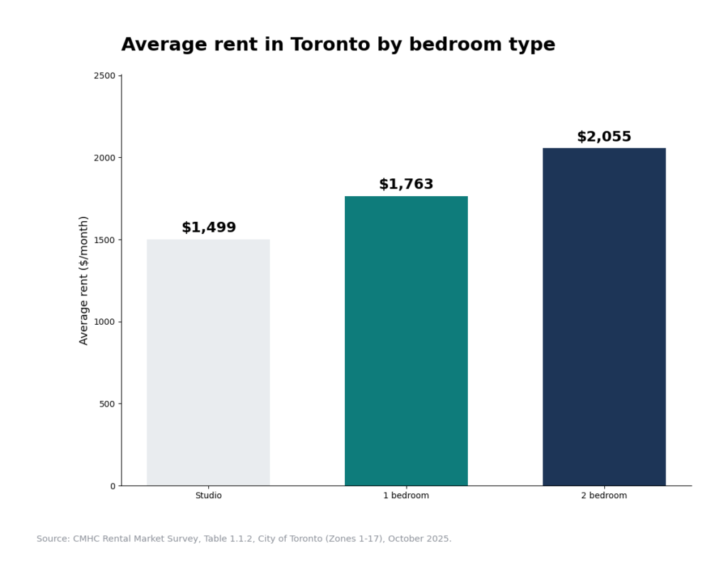Average rent in Toronto by bedroom type, CMHC October 2025
